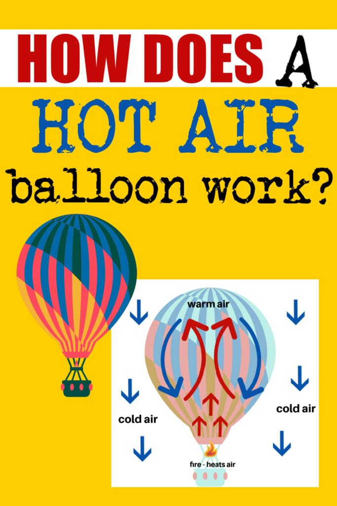 How does a hot air balloon work, text and image of a diagram showing a convection current inside the balloon