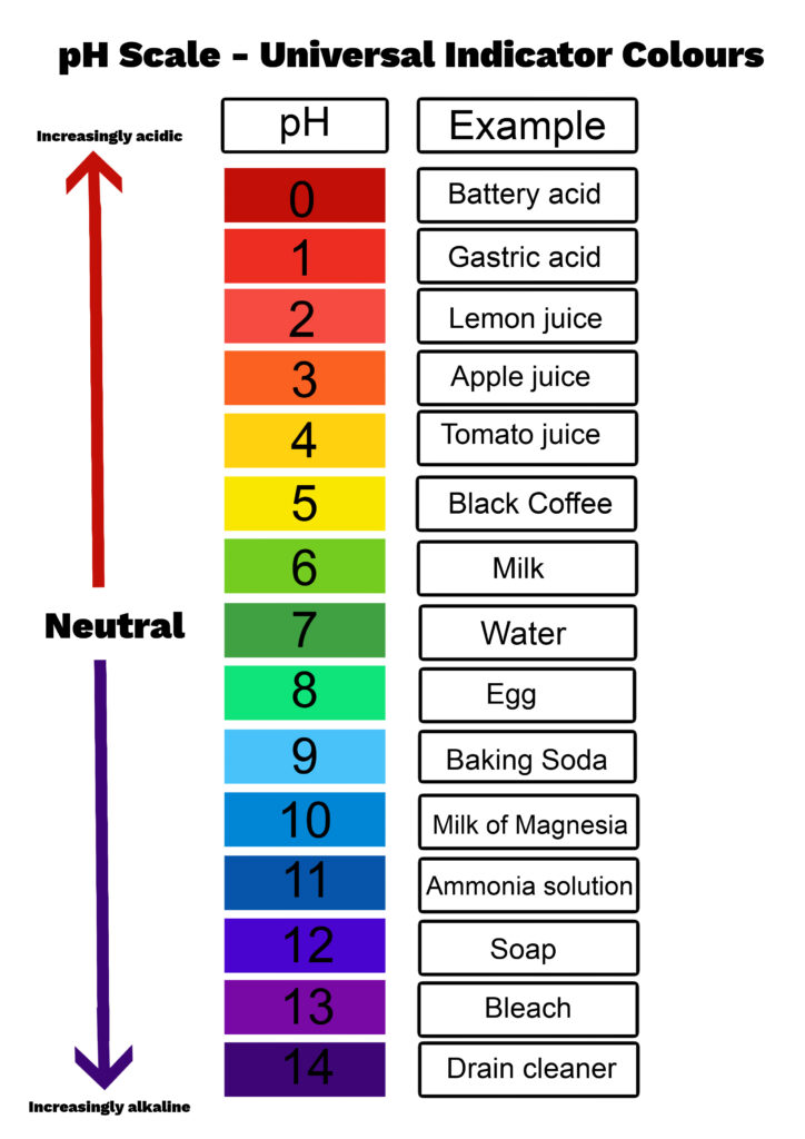 Diagram of the pH scale for Universal Indicator with examples for each pH