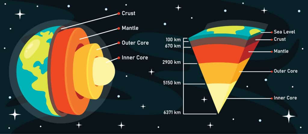 diagram showing the different layers of the Earth