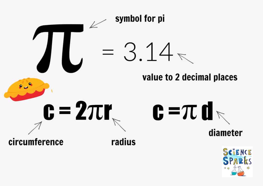 Pi value and equations