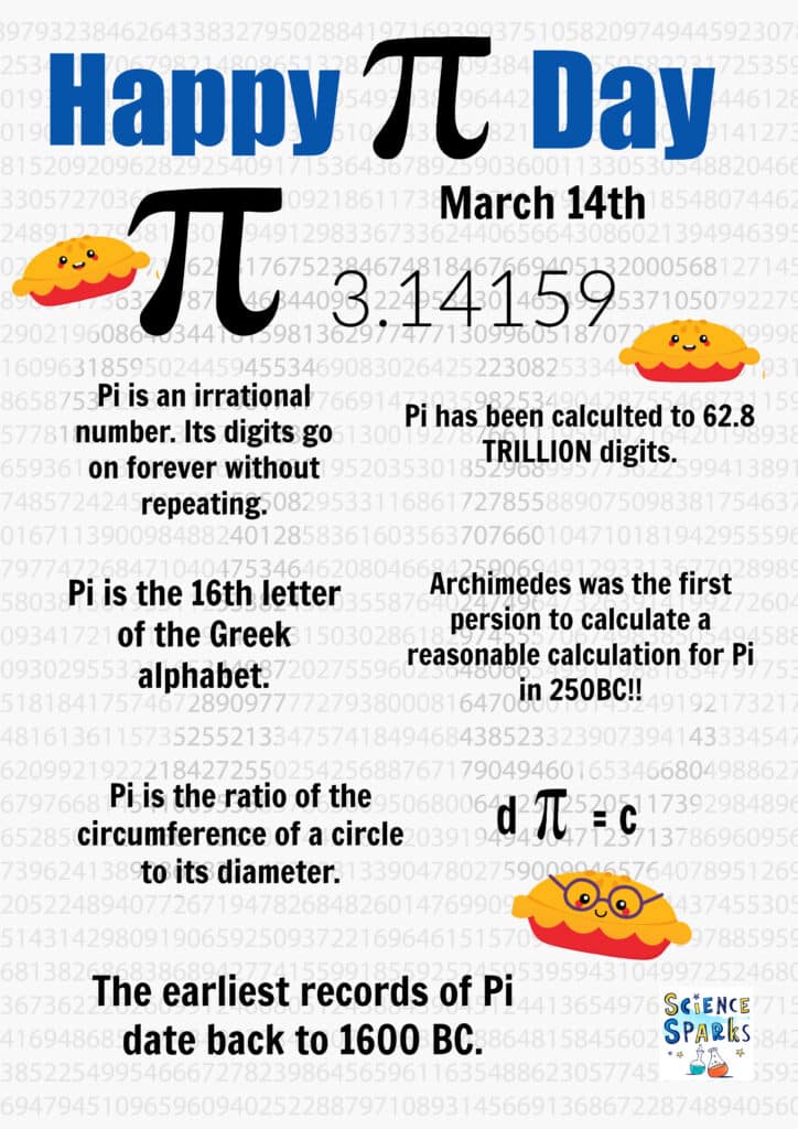 Pi Day poster containing fun facts about pi