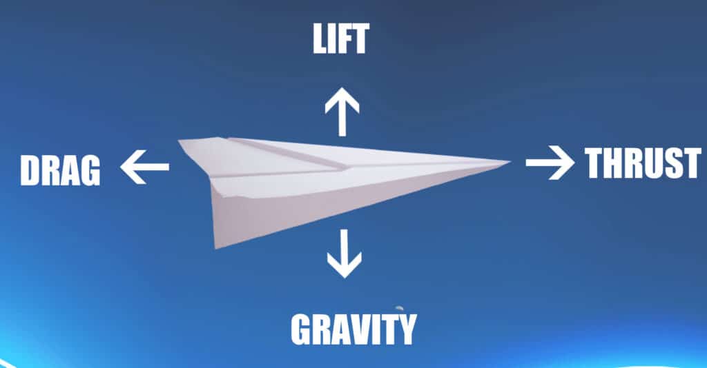 Diagrama de las cuatro fuerzas que actúan sobre un avión de papel.  Levantamiento, arrastre, empuje y gravedad.