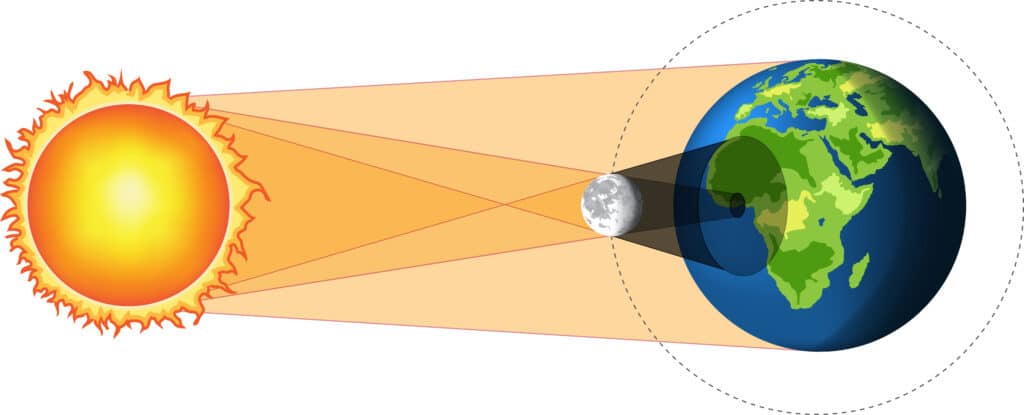 diagram of a solar eclipse showing the position of the sun, moon and earth