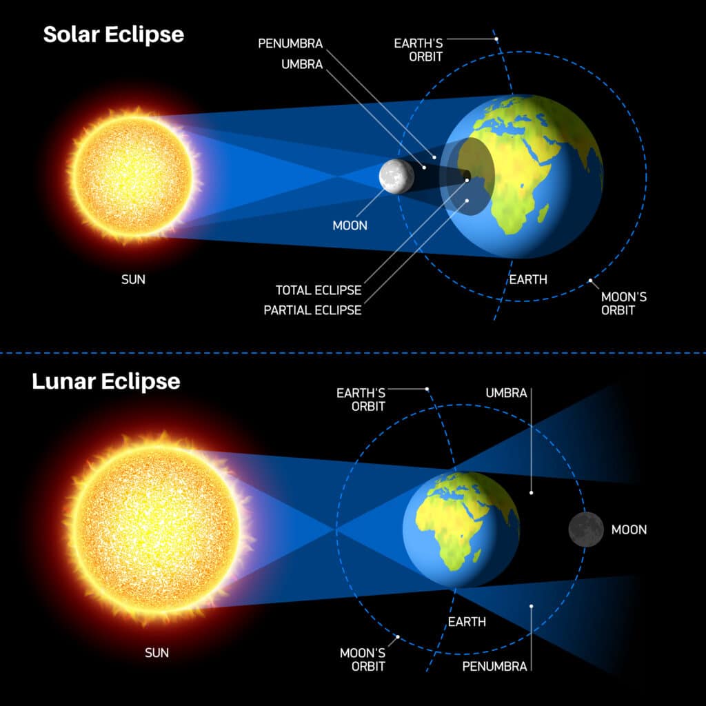 Diagram of a lunar and solar eclipse showing the umbra and penumbra