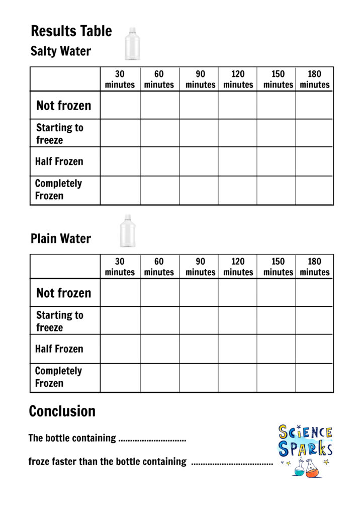does salt water freeze results table