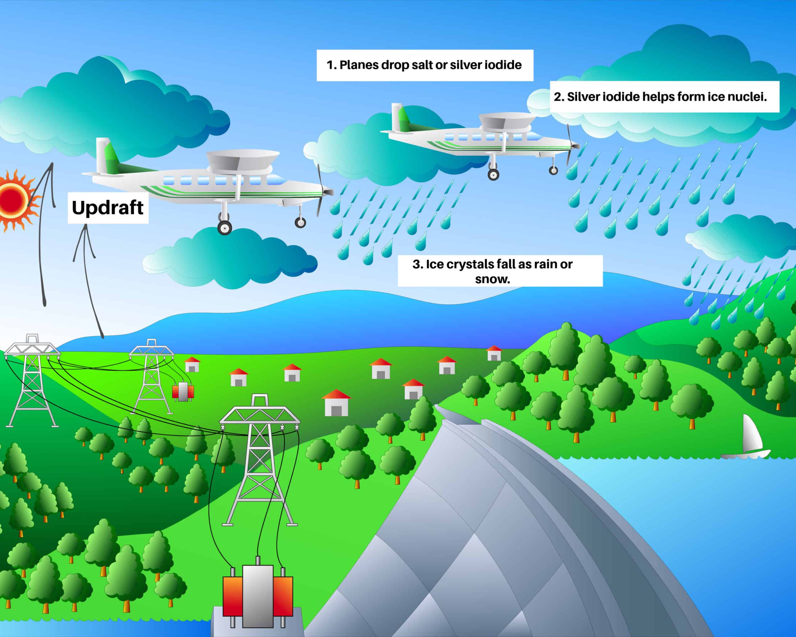 Cloud seeding diagram - how does cloud seeding work