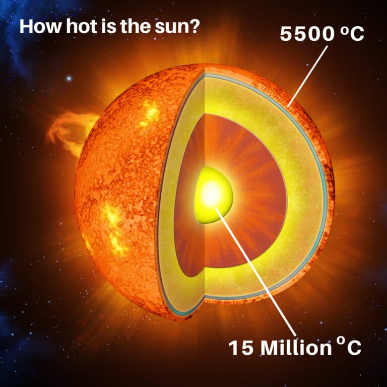 How hot is the Sun?