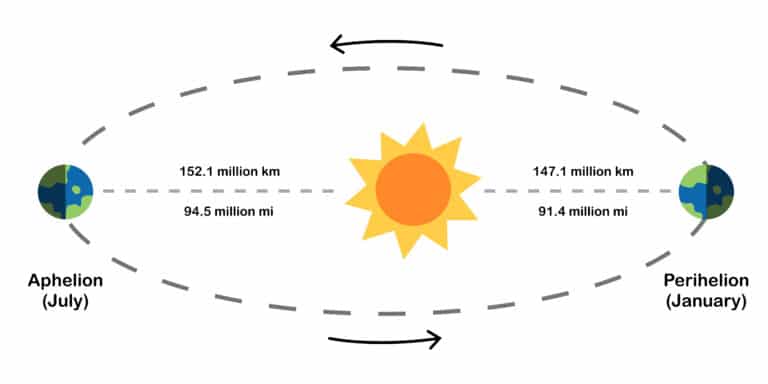 diagram of perihelion and aphelion